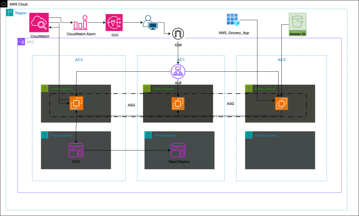AWS Grocery App Infrastructure MVP