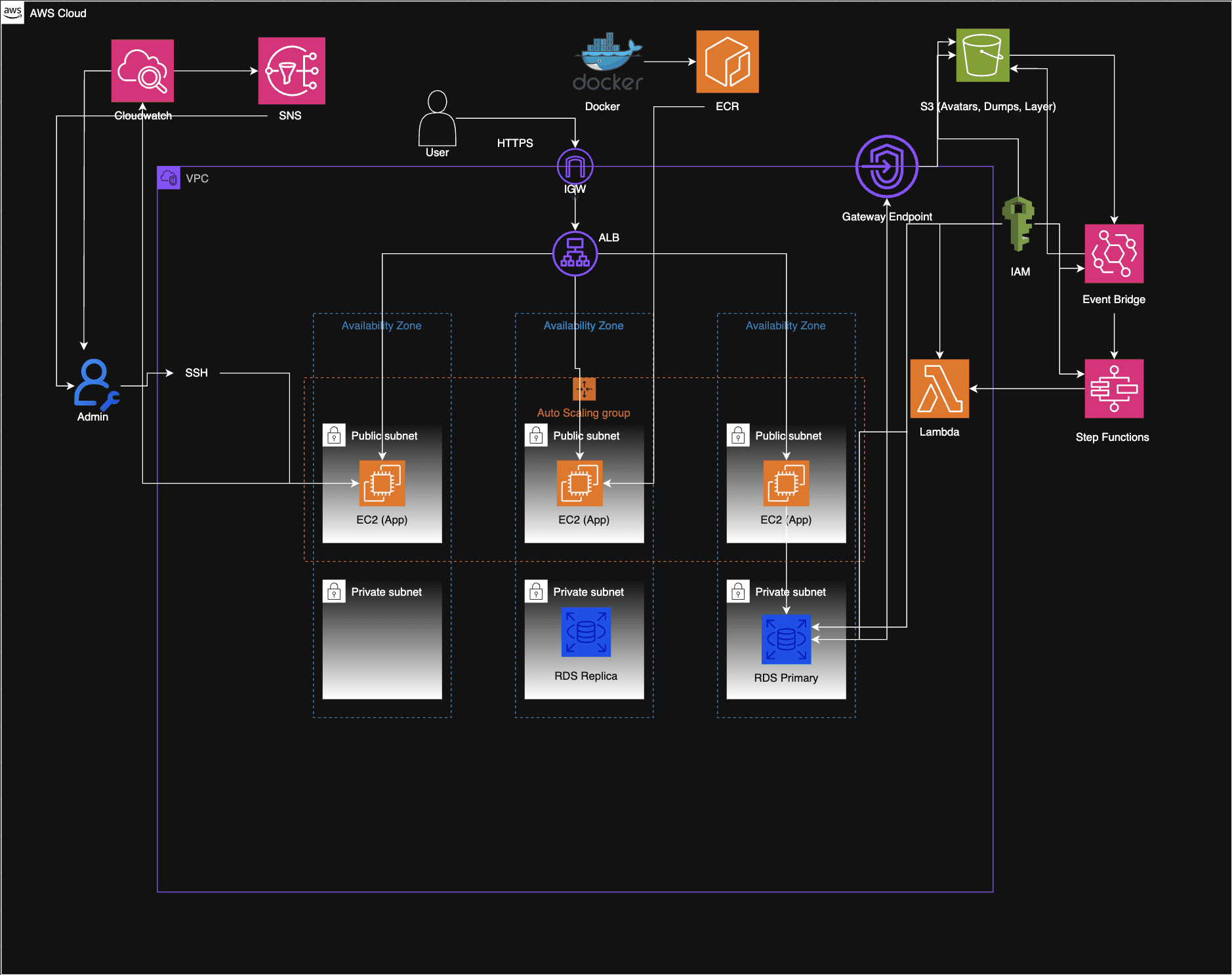 AWS Grocery App Infrastructure v2
